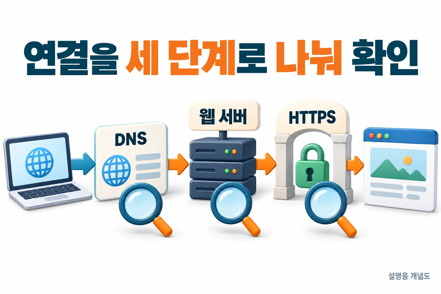 연결을 세 단계로 나눠 확인: DNS, 웹 서버, HTTPS