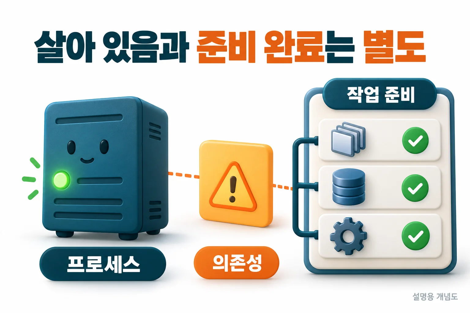 살아 있음과 준비 완료는 별도: 프로세스, 의존성, 작업 준비