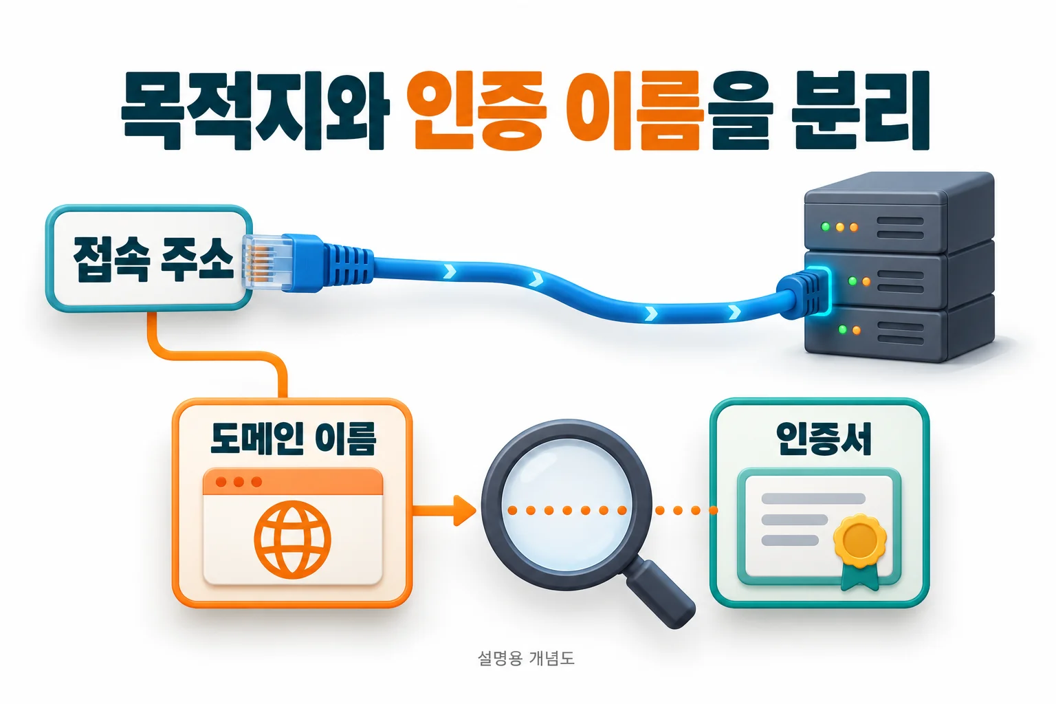 목적지와 인증 이름을 분리: 접속 주소, 도메인 이름, 인증서