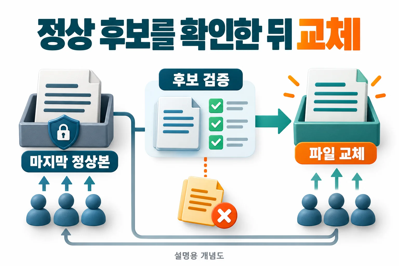 정상 후보를 확인한 뒤 교체: 마지막 정상본, 후보 검증, 파일 교체
