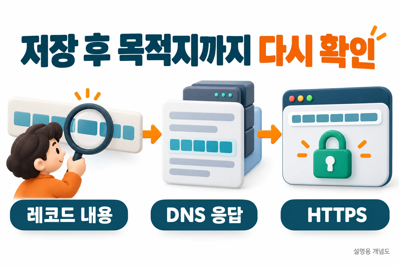 저장 후 목적지까지 다시 확인: 레코드 내용, DNS 응답, HTTPS