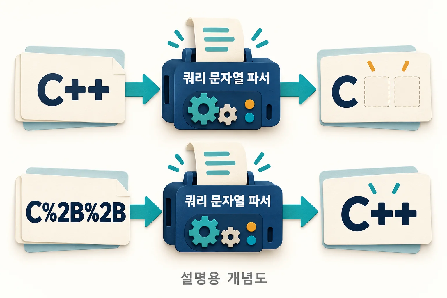 C++의 더하기 기호를 %2B로 인코딩하면 공백으로 바뀌지 않는 흐름